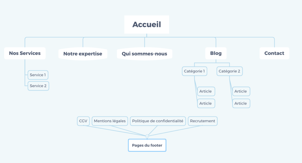 Exemple d'arborescence